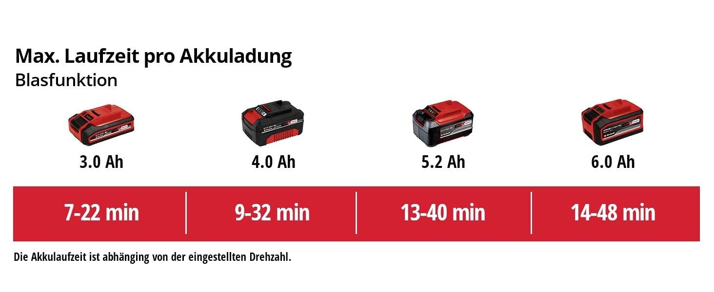Autonomie de batterie par charge : 3,0 Ah (7-22 min), 4,0 Ah (9-32 min), 5,2 Ah (13-40 min), 6,0 Ah (14-48 min). Influence selon la vitesse de rotation.