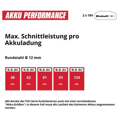 Infographie sur la « Performance de la batterie » : Puissance de coupe maximale par charge de batterie sur acier rond Ø 12 mm ; 3,0 Ah : 48, 4,0 Ah : 62, 5,2 Ah : 81, 6,0 Ah : 93, 8,0 Ah : 124 pièces.