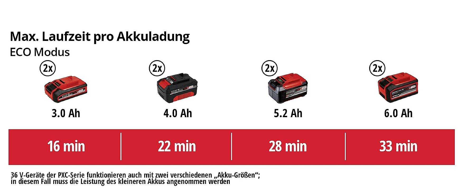 'Durée max. par charge de batterie : Mode ECO' indique l'autonomie de différentes batteries (3,0 Ah à 6,0 Ah) de 16 à 33 minutes.