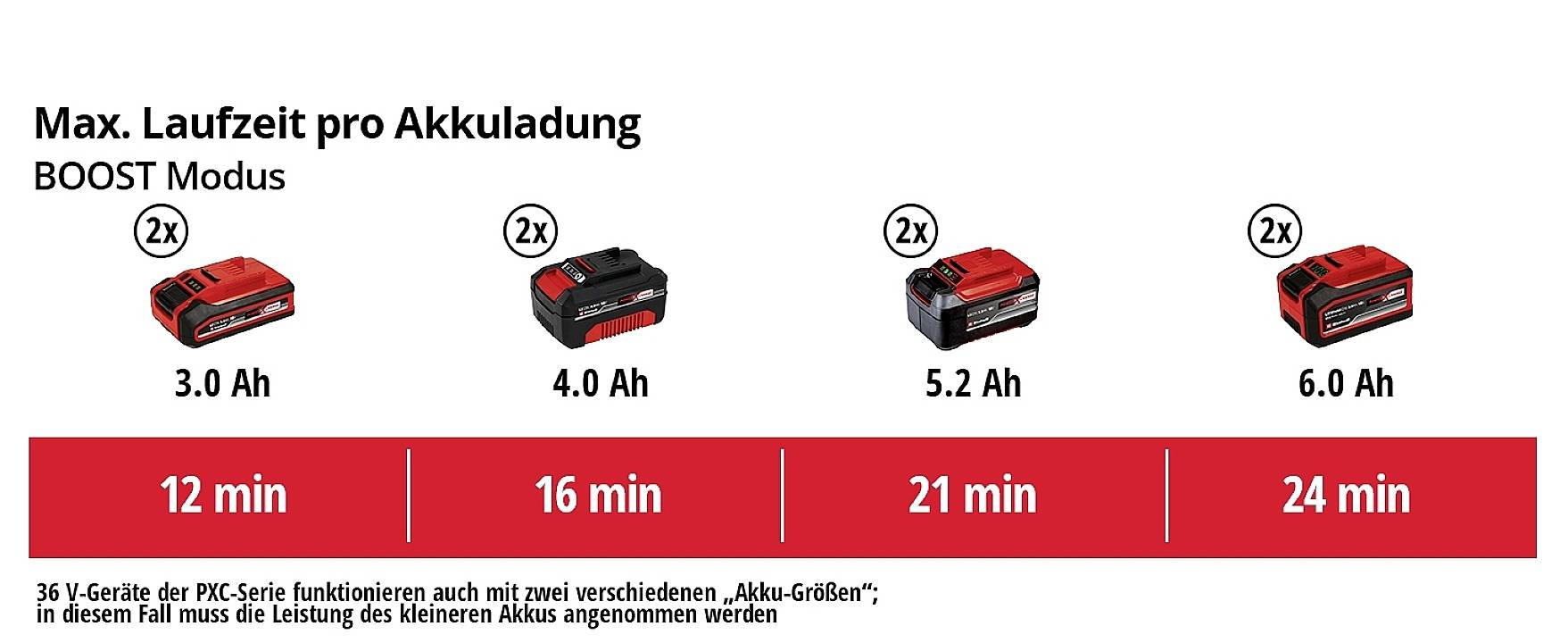 « Durée max. par charge de batterie » indique les capacités des batteries (3,0 Ah à 6,0 Ah) avec la durée de fonctionnement correspondante en minutes (12 à 24 min) en mode BOOST.