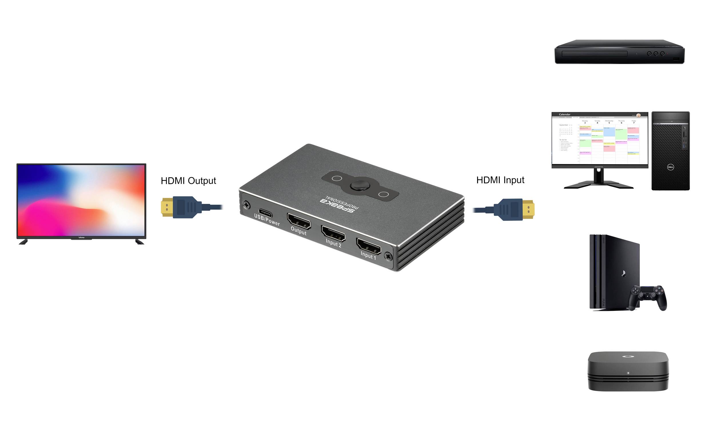 Commutateur HDMI à trois entrées relie la TV, le décodeur, l'ordinateur et la console de jeux via des câbles HDMI. Illustre les possibilités de connexion.
