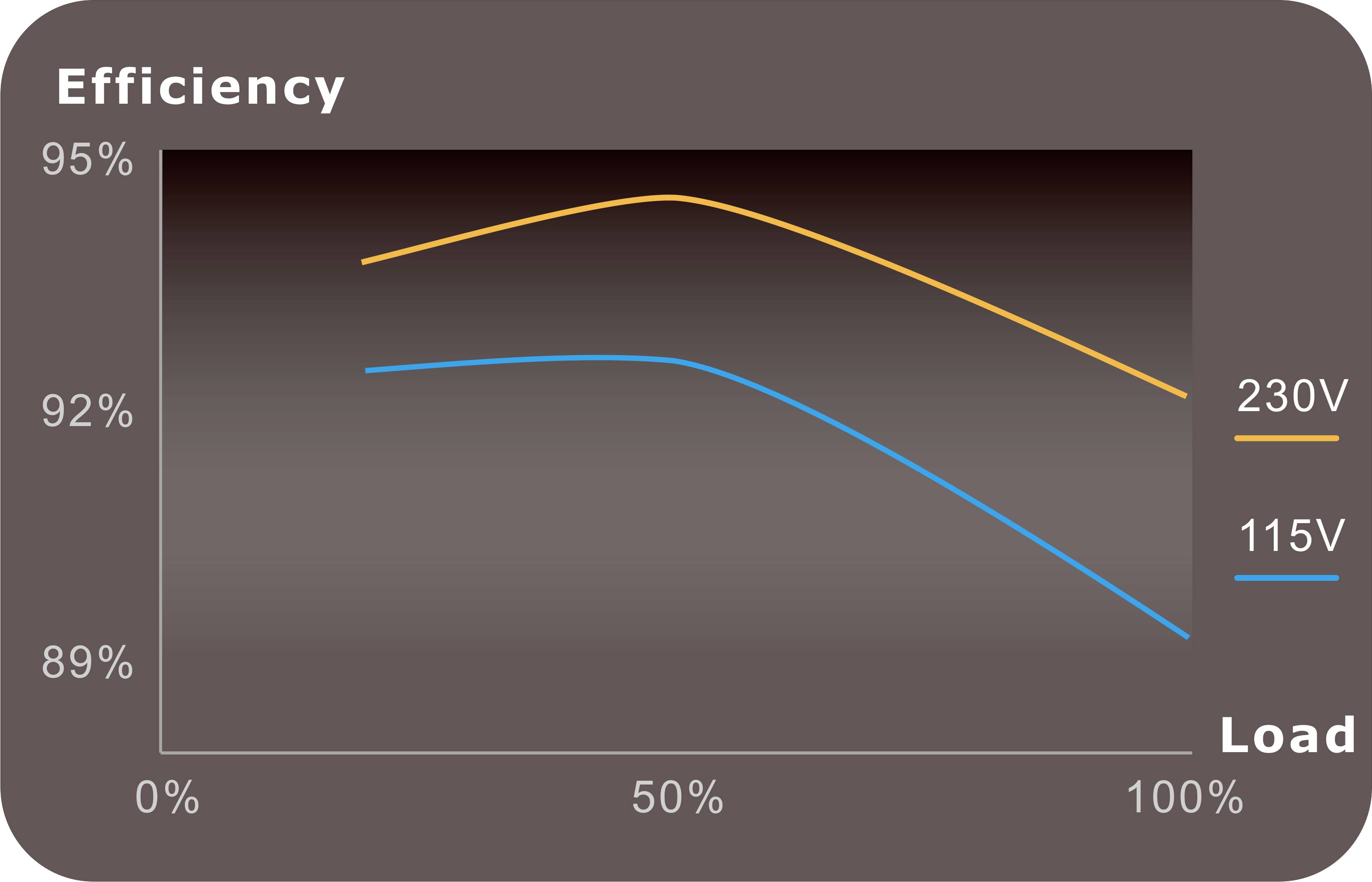 Diagramme d'efficacité : Efficacité sur l'axe des y (89%-95%), Charge sur l'axe des x (0%-100%). 230V montre une courbe d'efficacité plus élevée que 115V.
