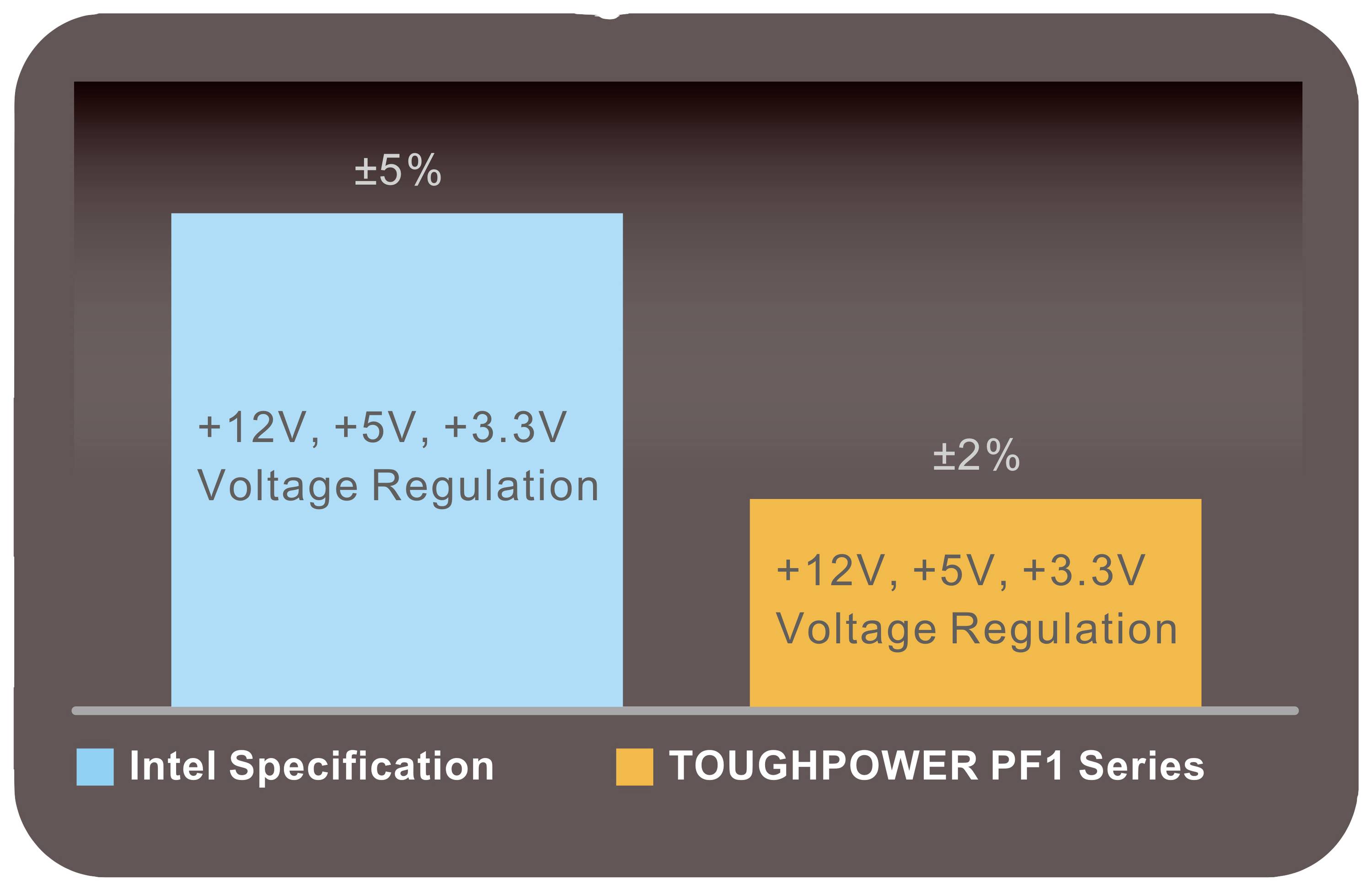 Diagramme à barres compare la régulation de tension : spécification Intel ±5%, série TOUGHPOWER PF1 ±2% pour +12V, +5V, +3,3V.