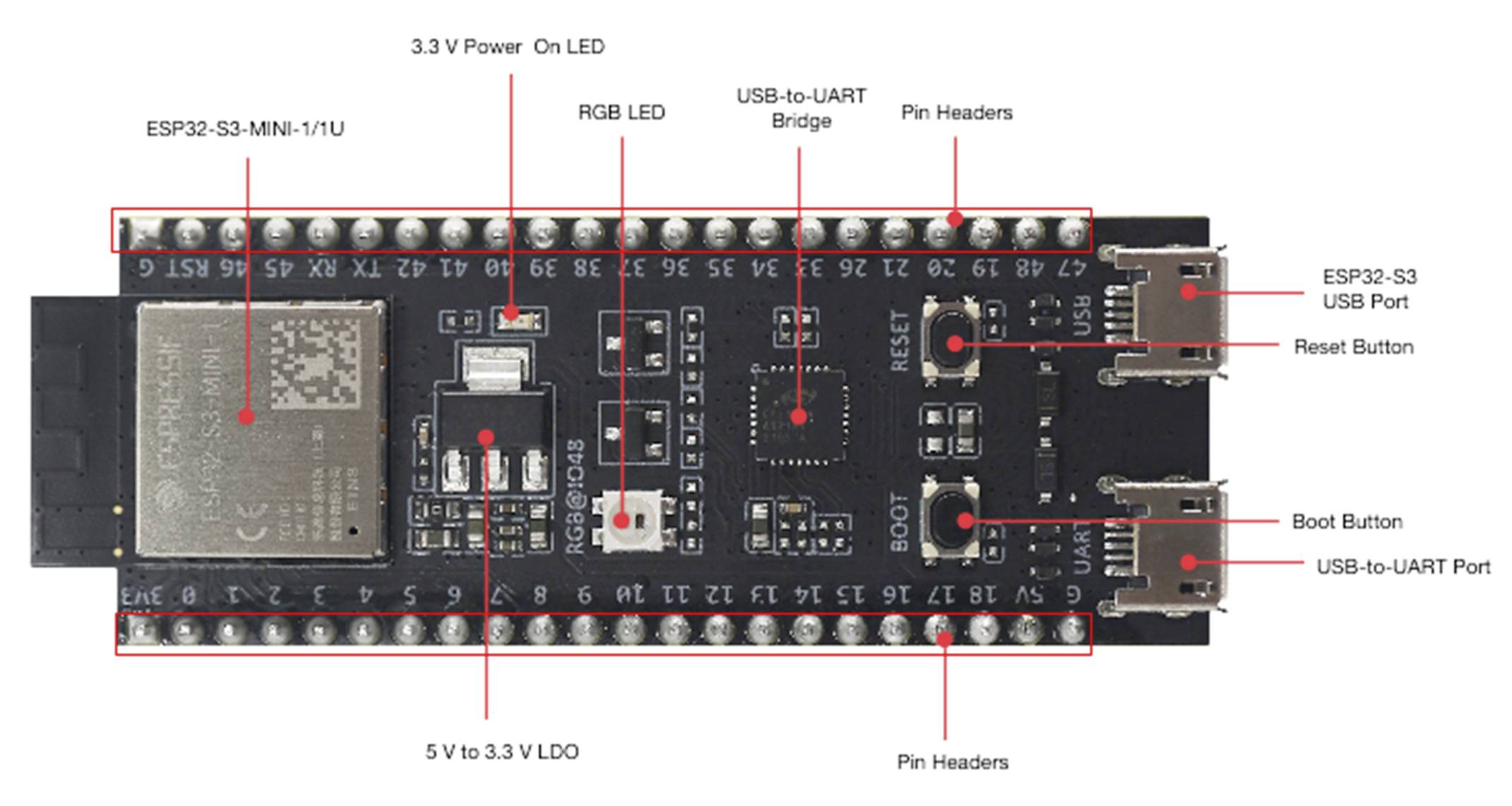 Platine de développement ESP32-S3-MINI-1U étiquetée avec les composants : LED RVB, USB-vers-UART, boutons (Boot, Reset), ports, en-tête de broches et LED d'alimentation.