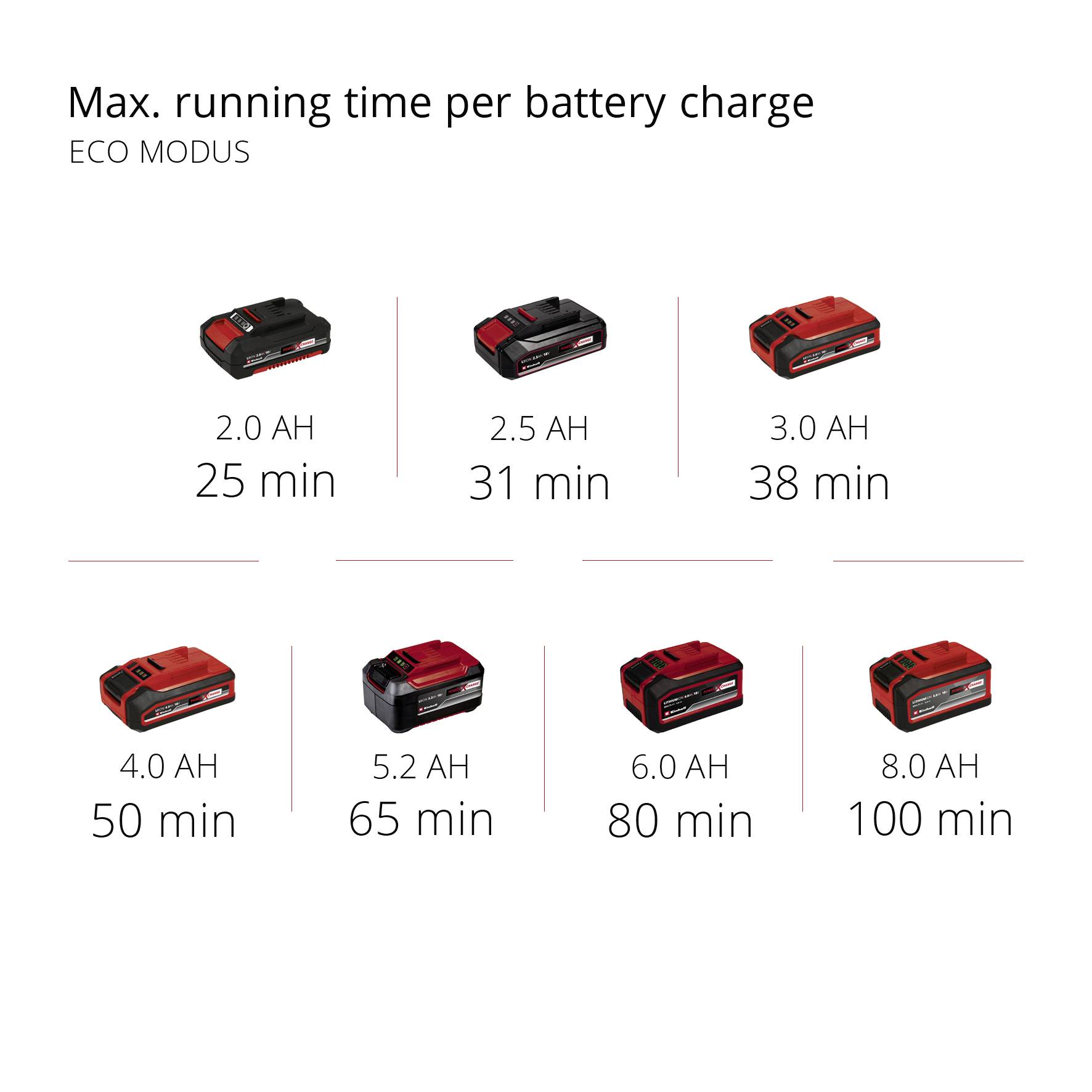 'Batteries Makita : Durées de fonctionnement en mode Eco. 2,5 AH - 25 min, 3,0 AH - 31 min, 3,8 AH - 38 min, 4,0 AH - 50 min, 5,2 AH - 65 min, 6,0 AH - 80 min, 8,0 AH - 100 min.'