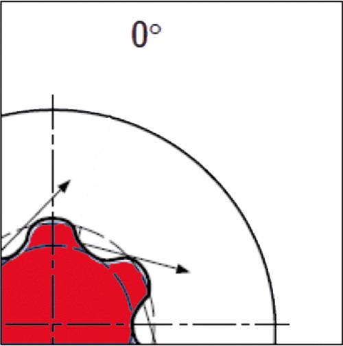 Dessin d'un cercle avec un angle correspondant marqué à 0°. Une flèche indique la direction de l'angle.
