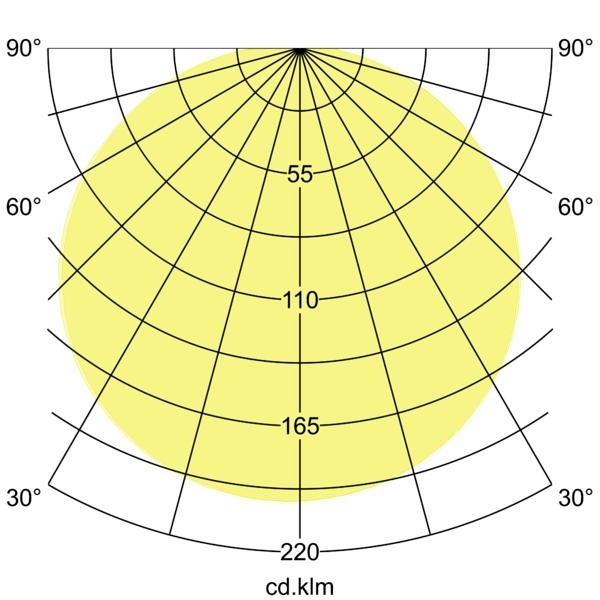 Diagramme polaire montrant la distribution lumineuse avec une intensité maximale au centre, diminuant vers l'extérieur. Axes : angle en degrés.