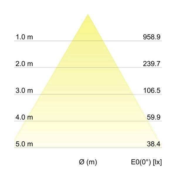 Le diagramme montre l'intensité lumineuse en lux à différentes distances : 1 m (958,9), 2 m (239,7), 3 m (106,5), 4 m (59,9), 5 m (38,4).
