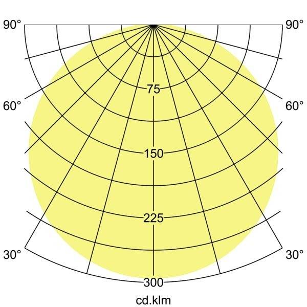 Diagramme polaire montrant la distribution lumineuse d'une source lumineuse dans une plage de 0° à 90°, avec une intensité maximale à 90° (cd.km).