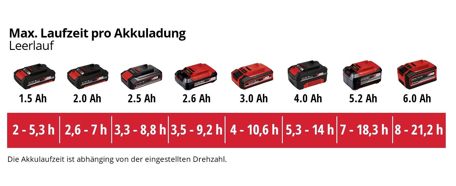 'Durée maximale par charge de batterie, à vide.' L'image montre différentes batteries (2 Ah à 6 Ah) avec leurs plages d'autonomie respectives en dessous, allant de 2 à 21,2 heures, selon la capacité.