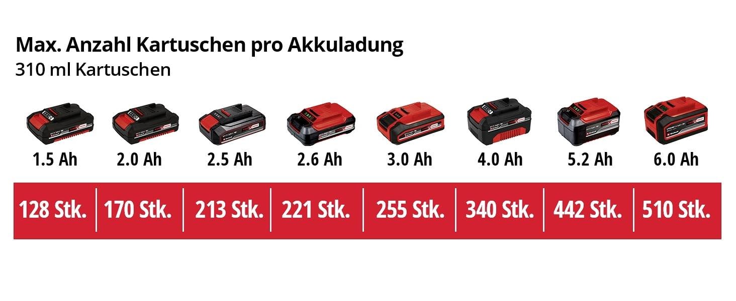Nombre maximal de cartouches par charge de batterie, 310 ml : 1,5 Ah 128 pcs, 2,0 Ah 170 pcs, jusqu'à 6,0 Ah 510 pcs en ordre croissant.