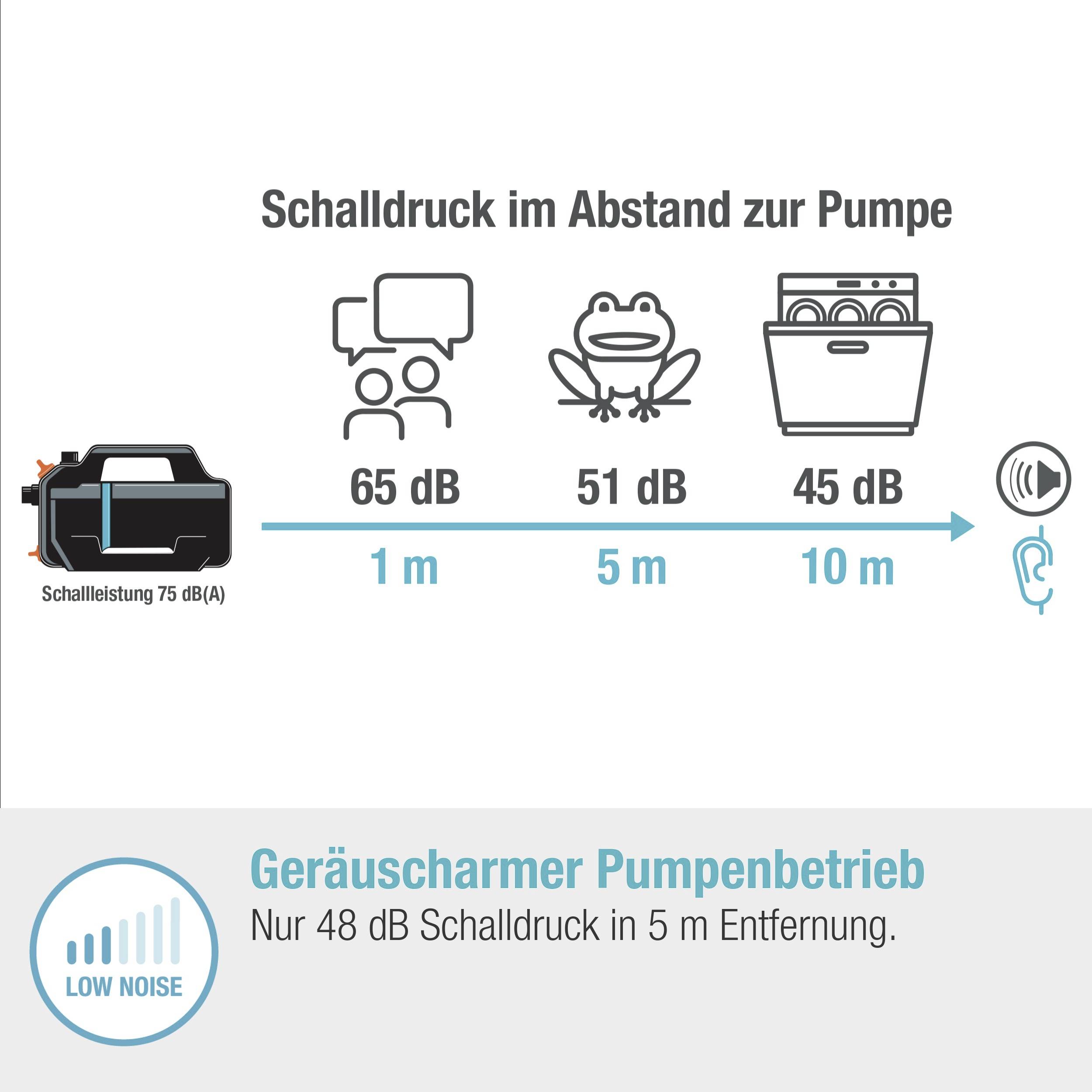 Fonctionnement silencieux de la pompe : Seulement 48 dB de niveau sonore à 5 m de distance. Le diagramme montre le niveau sonore à différentes distances.