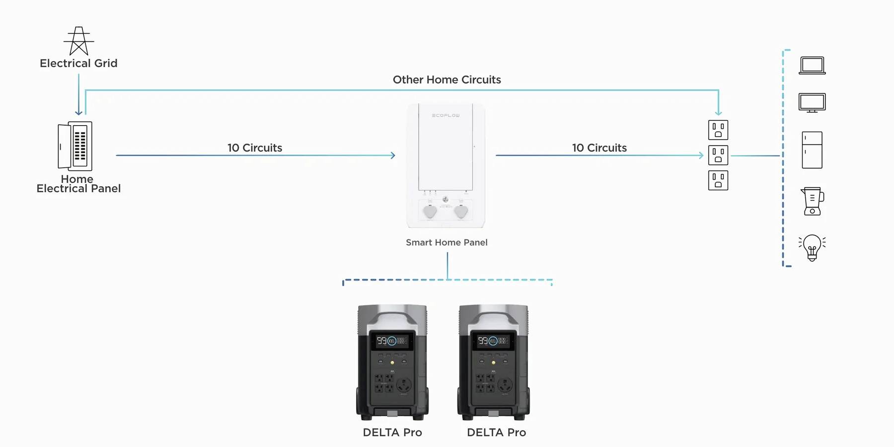 Schéma électrique d'une distribution électrique intelligente : Réseau électrique, panneau électrique principal, 20 circuits électriques, deux appareils DELTA Pro.