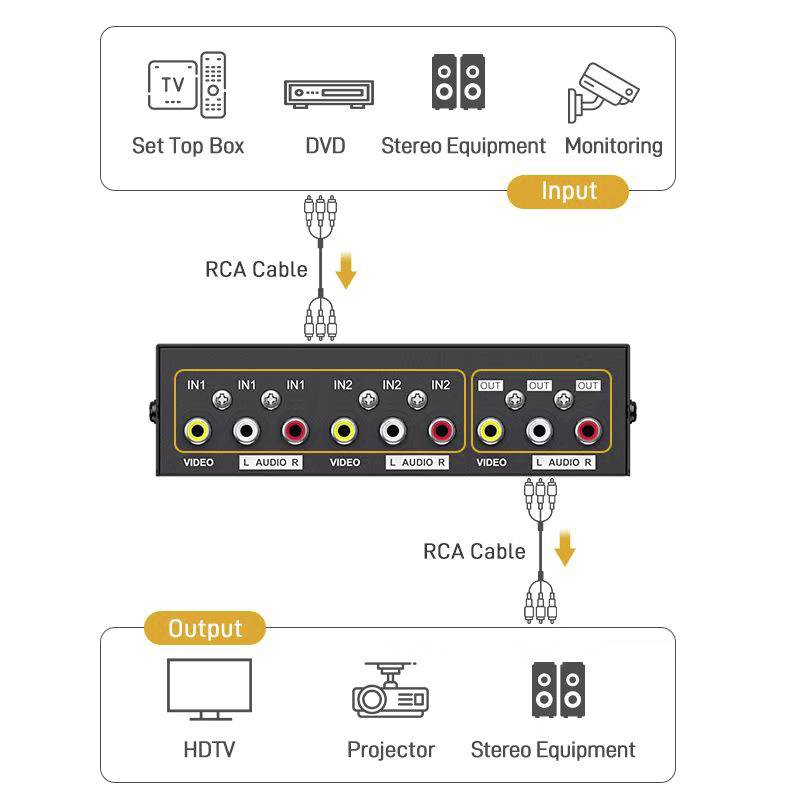 'Diagramme d'un commutateur RCA : Montre les connexions pour boîtier décodeur, DVD, stéréo et surveillance (entrée) avec HDTV, projecteur, stéréo (sortie).'
