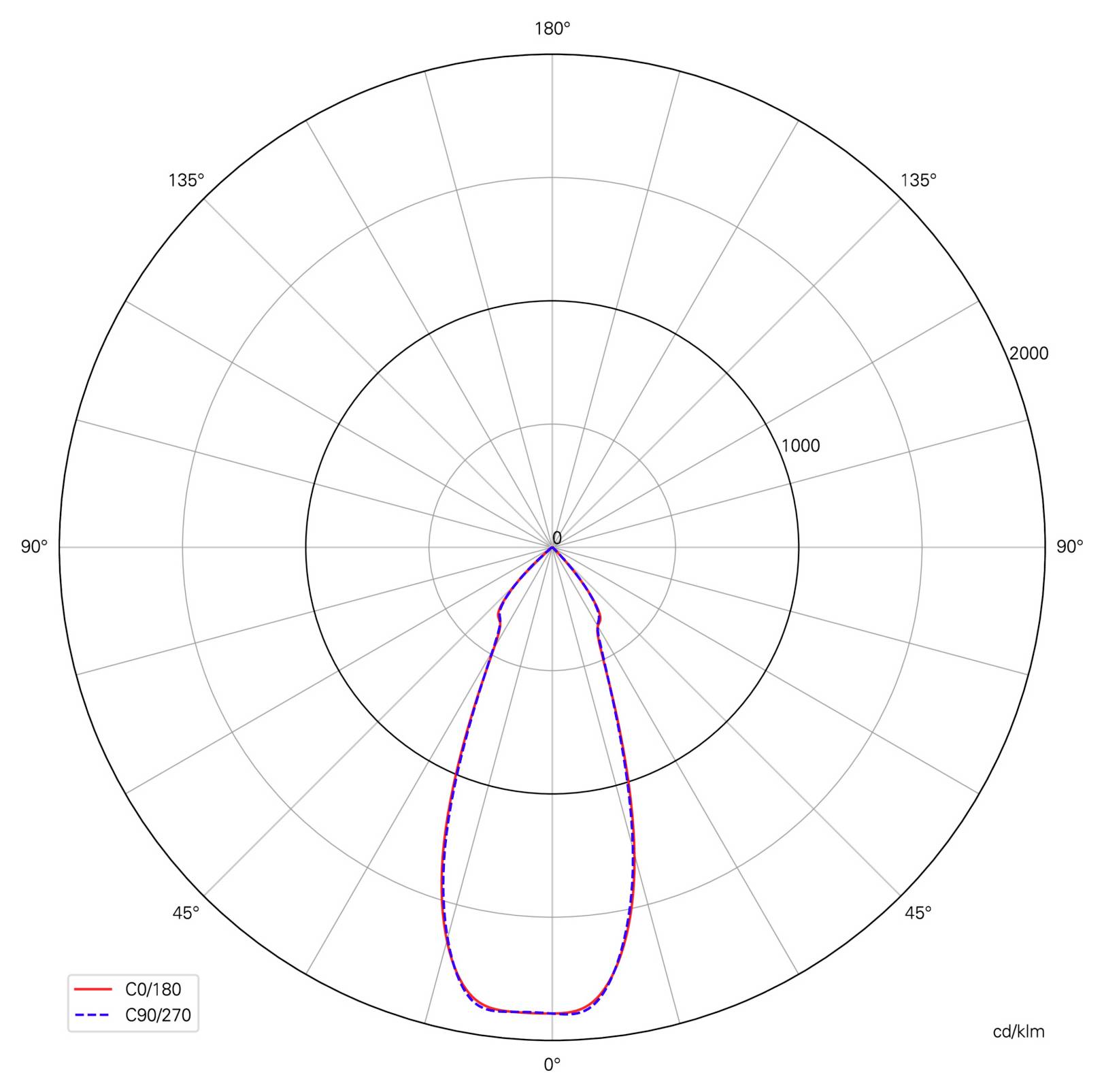 Graphique de distribution polaire en candelas avec deux courbes, C0/180 et C90/270, montrant un faisceau étroit vers l'avant, maximal à 0°, qui s'atténue vers les côtés.
