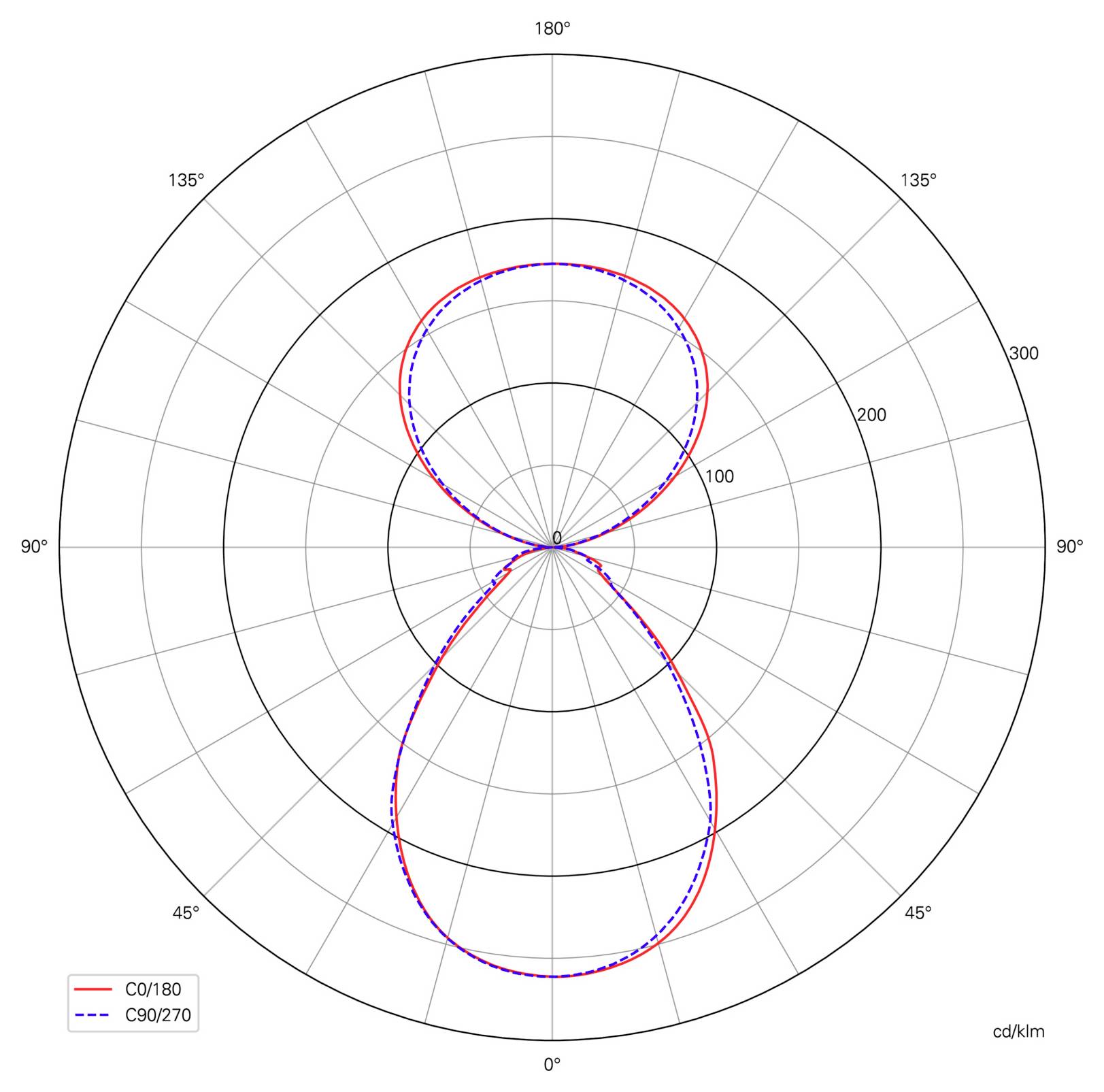 Graphique polaire de répartition lumineuse montrant deux courbes rouge et bleue presque identiques en forme de huit, étiquetées C0/180 et C90/270, avec une intensité en cd/klm.