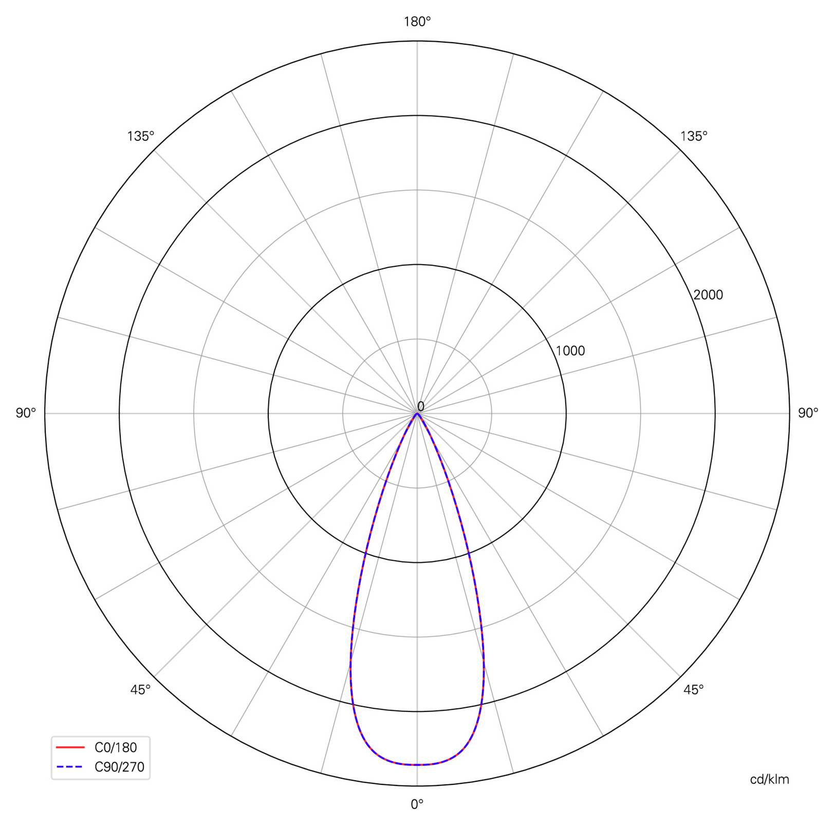 Diagramme polaire de distribution lumineuse montrant un faisceau étroit orienté vers le bas, avec des courbes rouges C0/180 et une courbe bleue en pointillés C90/270, mesurées en cd/klm.