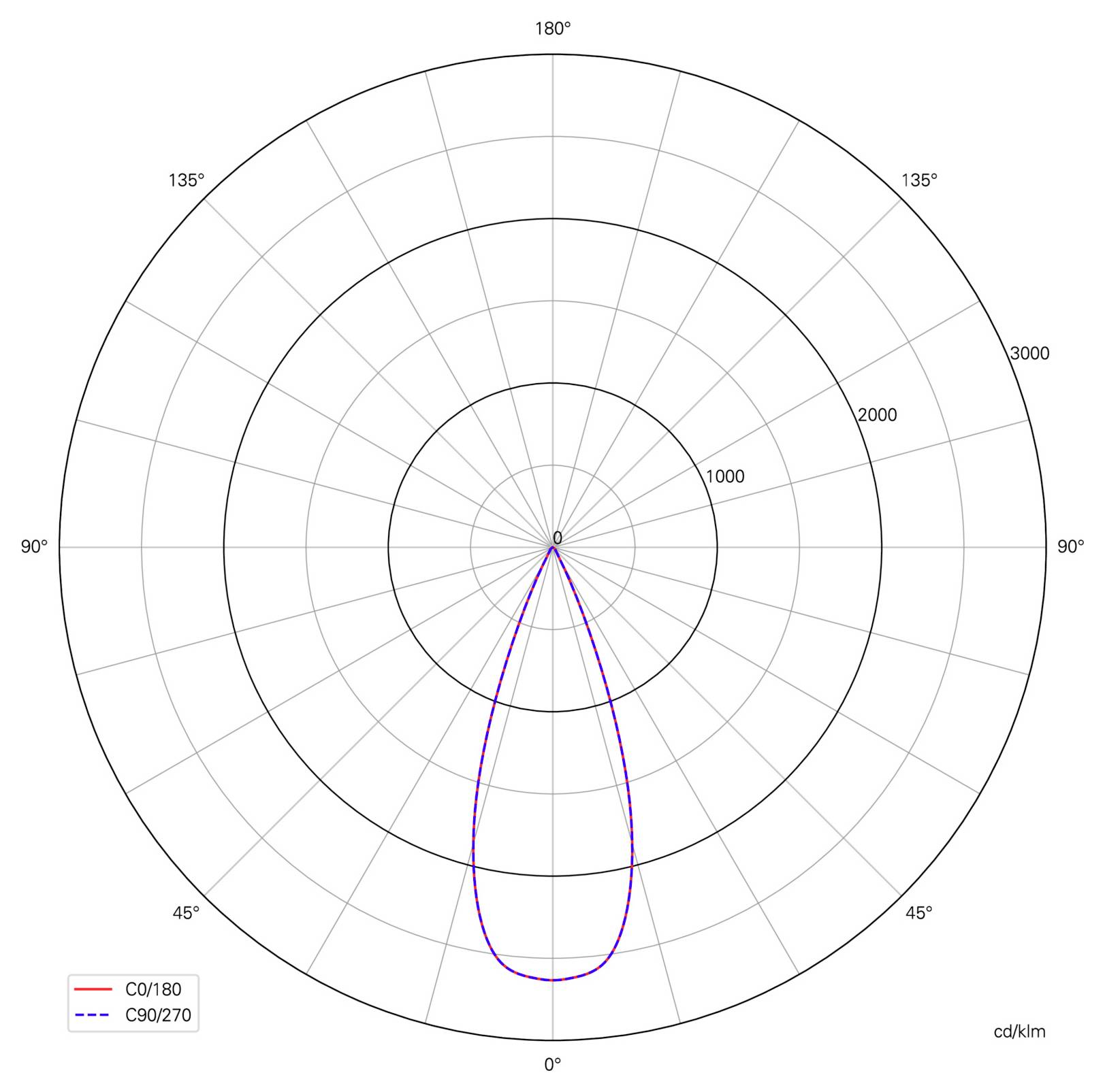 Graphique polaire de répartition lumineuse montrant deux diagrammes de faisceau presque identiques, étiquetés C0/180 et C90/270, avec une intensité maximale directement vers le bas à 0° qui diminue vers l'extérieur.