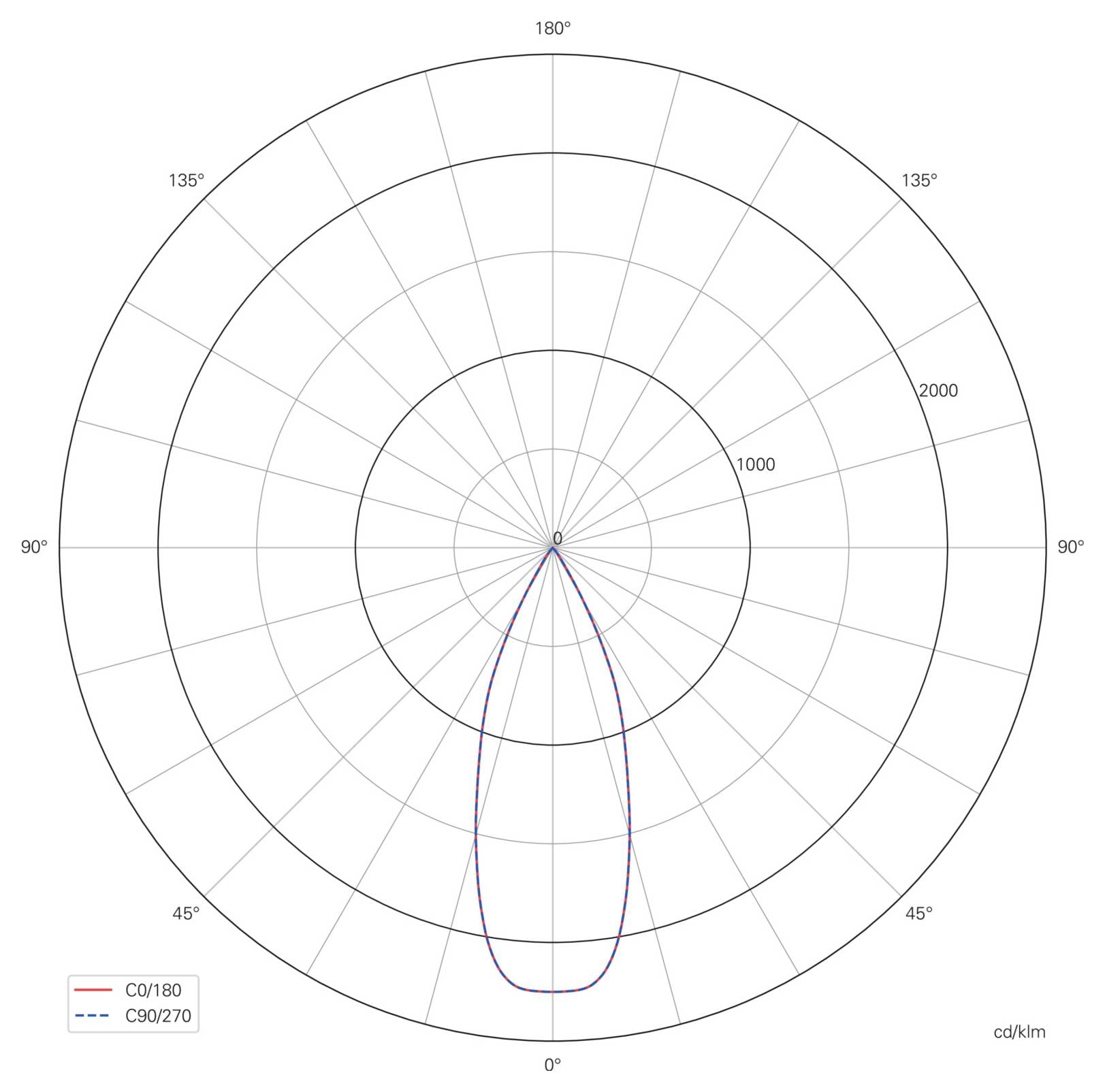 Graphique polaire d'intensité comparant la distribution lumineuse C0/180 et C90/270, montrant un faisceau étroit orienté vers le bas avec des courbes presque identiques.