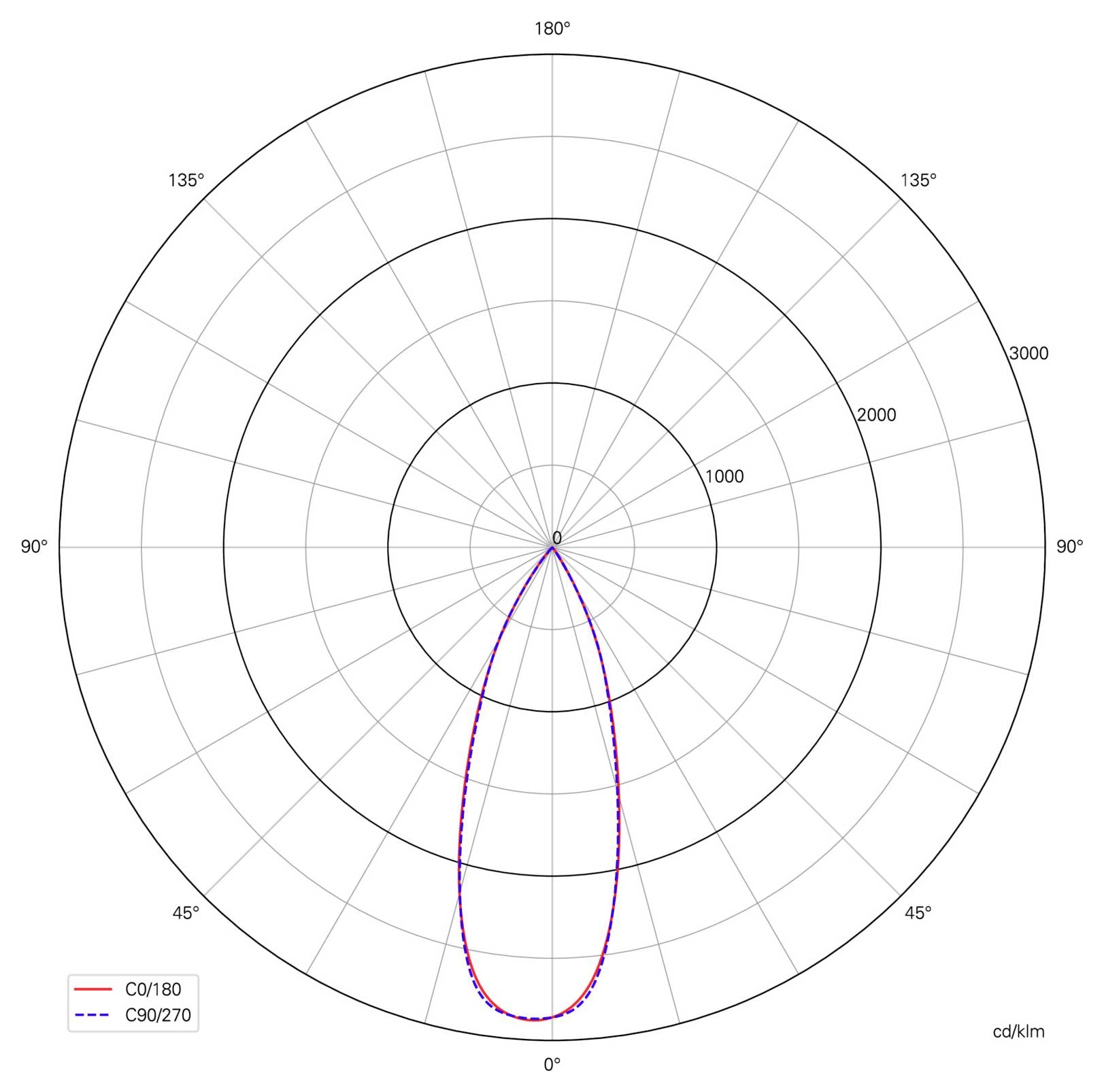 Diagramme polaire de distribution lumineuse montrant deux motifs de faisceau presque identiques, C0/180 et C90/270, avec un faisceau étroit dirigé vers le bas, le plus intense à 0°