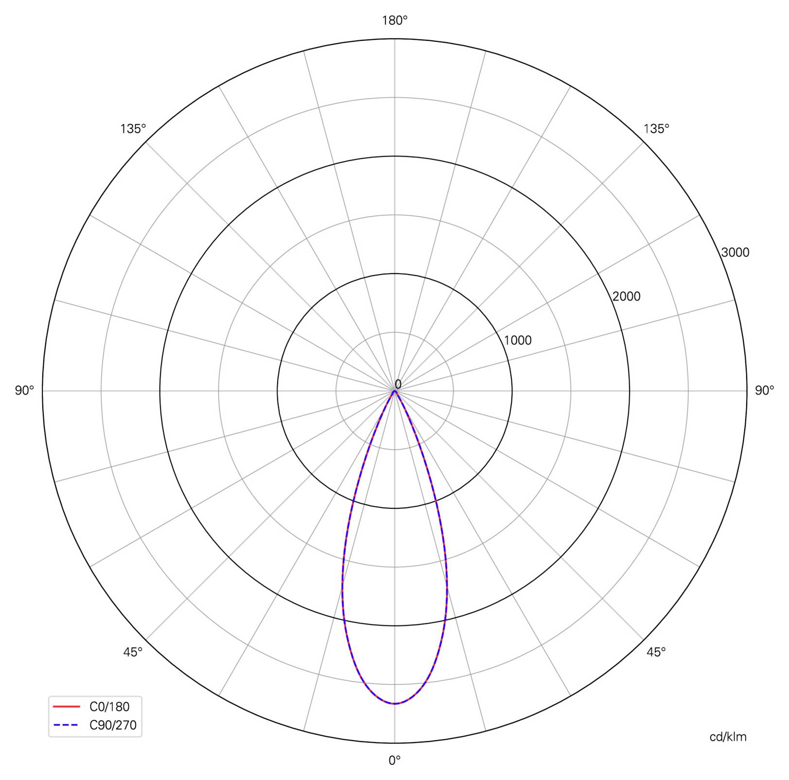 Graphique polaire de répartition lumineuse montrant deux courbes presque superposées, C0/180 en rouge et C90/270 en bleu, avec une intensité maximale verticalement vers le bas à 0°.