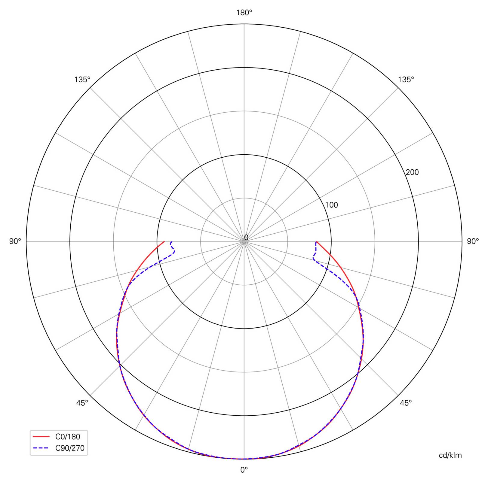 Graphique de distribution polaire en candelas comparant la sortie lumineuse C0/180 et C90/270, avec deux courbes presque superposées culminant à 0° et diminuant progressivement vers 90°/270°.