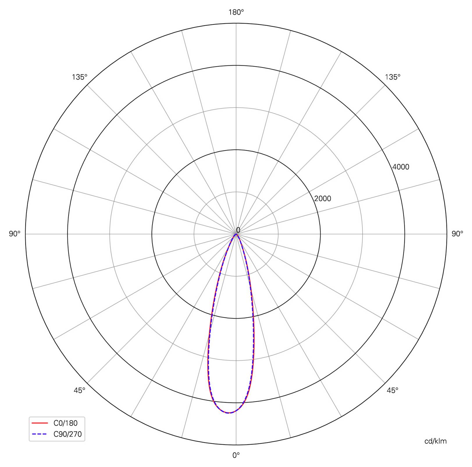 Graphique polaire de distribution photométrique comparant l'intensité lumineuse C0/180 et C90/270, avec un faisceau étroit dirigé vers le bas et une sortie maximale à 0°.