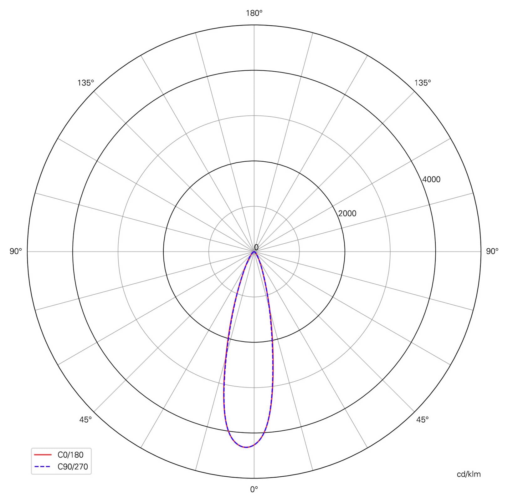 Graphique polaire de répartition lumineuse avec deux faisceaux étroits dirigés vers le bas, étiquetés C0/180 et C90/270, représentant l'intensité en cd/klm pour des angles de 0° à 180°.