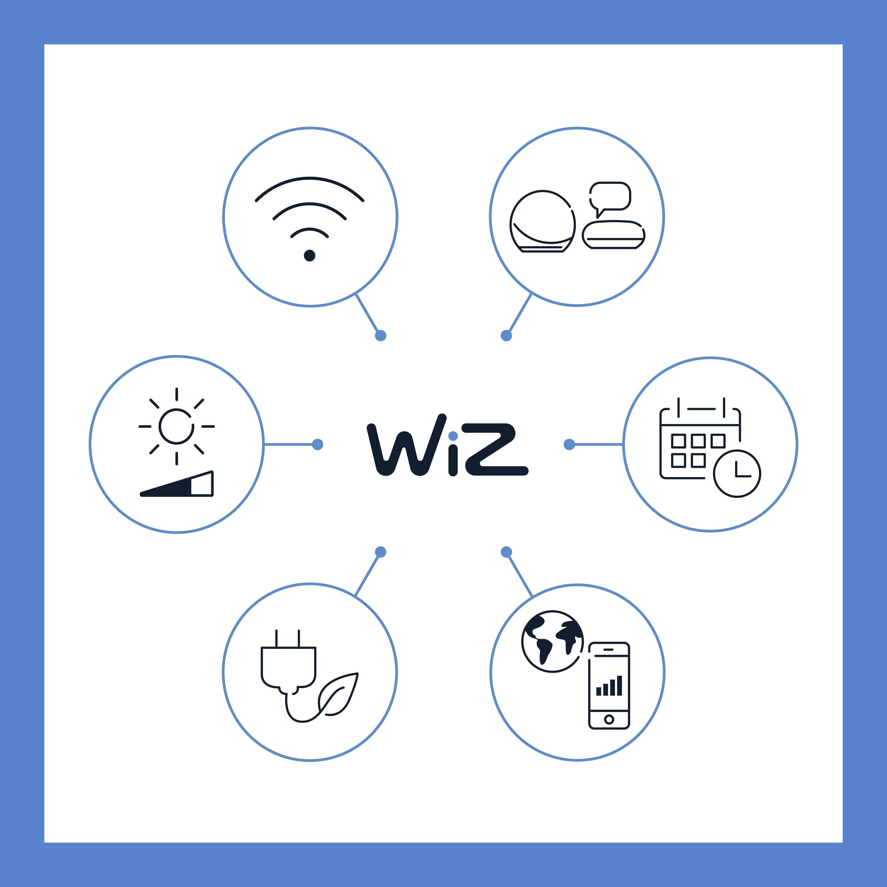 L'infographie présente six symboles autour du mot 'WiZ' : Wi-Fi, commande vocale, planification horaire, énergie, environnement, contrôle par smartphone.