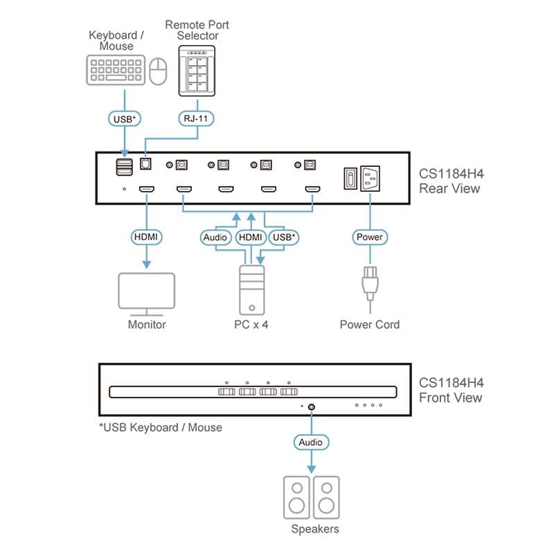 'Diagramme d'un commutateur KVM : vue arrière montrant les connexions HDMI, audio, USB et réseau. Vue de face avec les connexions de touches.'