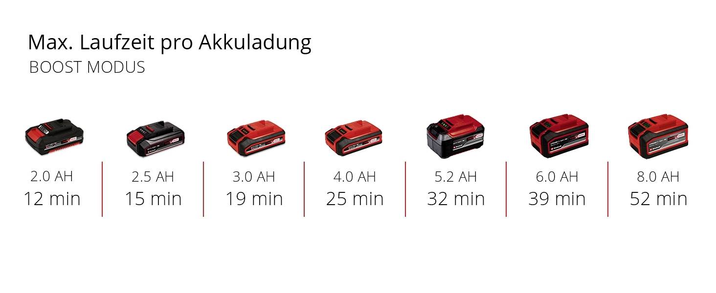 'Durée max. par charge de batterie en MODE BOOST' présente sept batteries de 2,0 Ah à 8,0 Ah avec des durées de fonctionnement de 12 à 52 minutes.