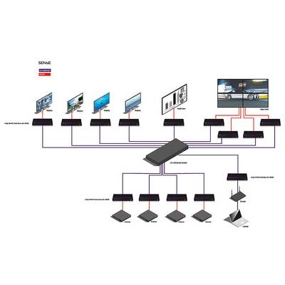 Diagramme représentant la connexion de périphériques d'entrée à des écrans via un commutateur réseau de 24 ports, incluant des extenseurs HDMI pour différents affichages.