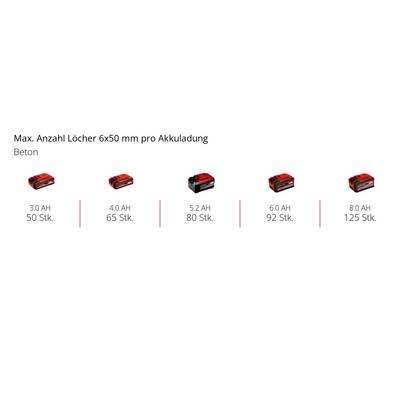 'Nombre max. de trous 6x50 mm par charge de batterie' indique les performances de perçage dans le béton pour des batteries de 3,0 Ah à 8,0 Ah. Les chiffres varient de 50 à 125.