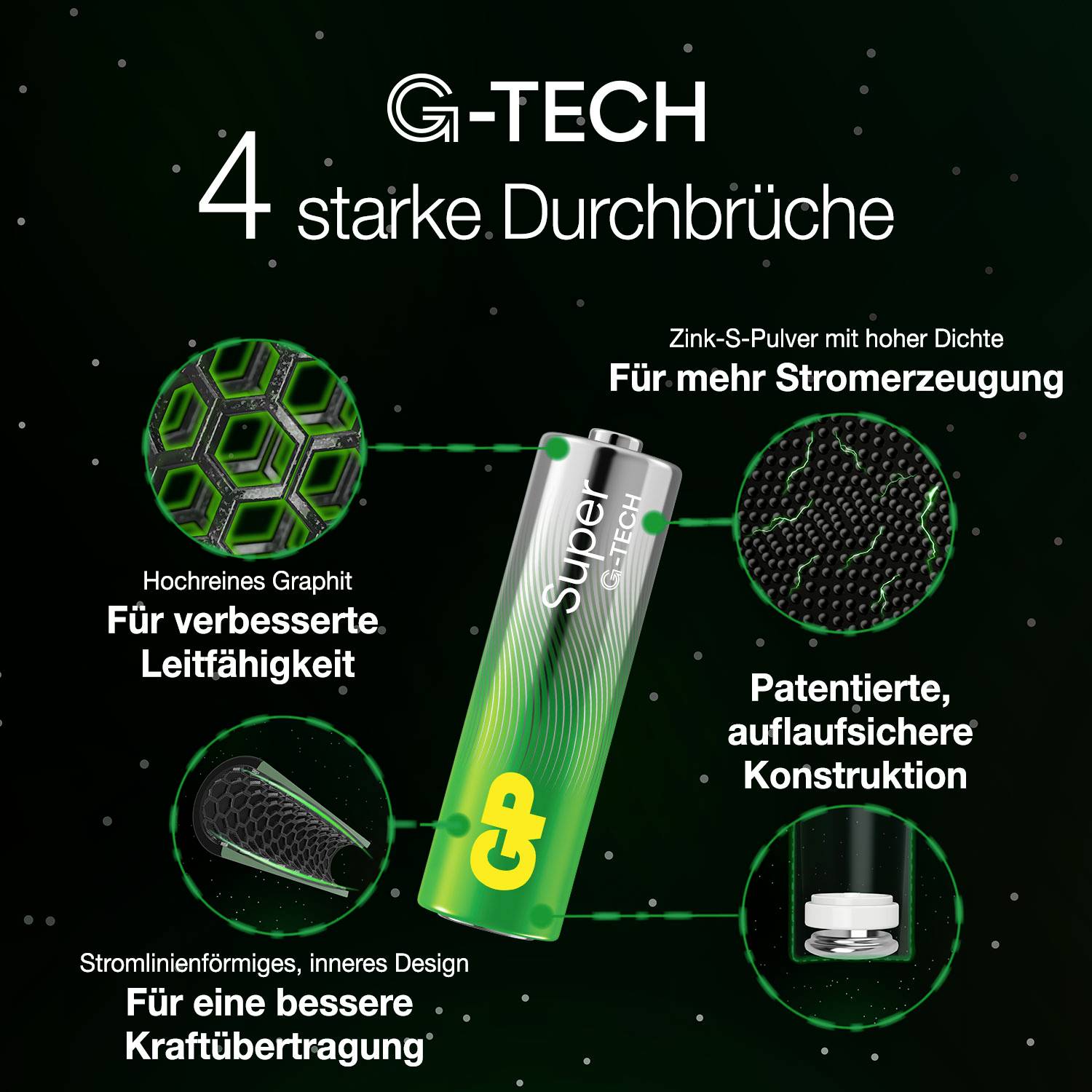 Une batterie à côté du texte : 'G-Tech 4 percées puissantes'. Détails : graphite amélioré, poudre de zinc-S, construction brevetée.