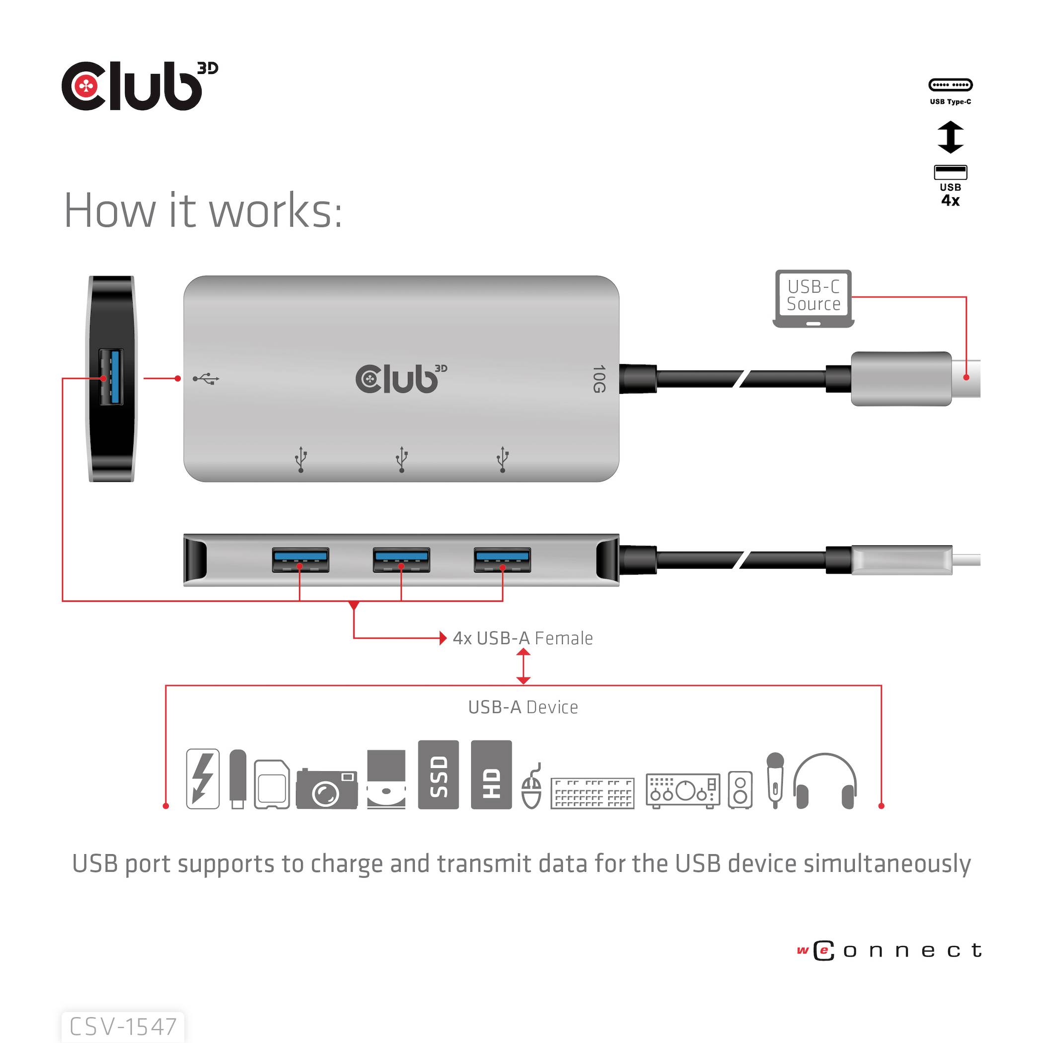 L'image montre un diagramme d'un hub USB. Il a quatre ports USB-A, une entrée et une sortie USB-C. Texte : 'Comment ça marche'.