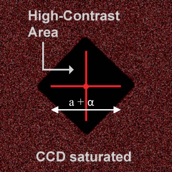 Graphique montrant une zone de hauts contrastes avec l'indication 'Zone de Contraste Élevé'. Saturé de CCD, avec le marquage 'a + α'.
