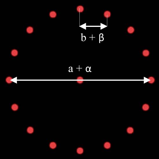 Cercle de points rouges avec des flèches, l'une montrant horizontalement la distance 'a + α', l'autre verticalement 'b + β'.