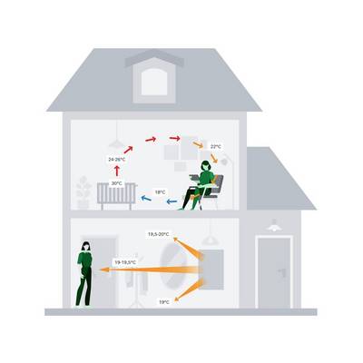 Coupe transversale d'une maison à deux étages montrant les zones de température : en haut 22°C-30°C, en bas 19°C. Des flèches symbolisent la circulation de l'air.