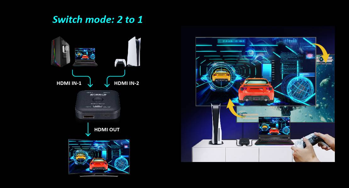 Mode de commutation : 2 vers 1 - Deux appareils connectés via HDMI IN à un commutateur, dont la sortie (HDMI OUT) affiche un jeu sur un grand écran.