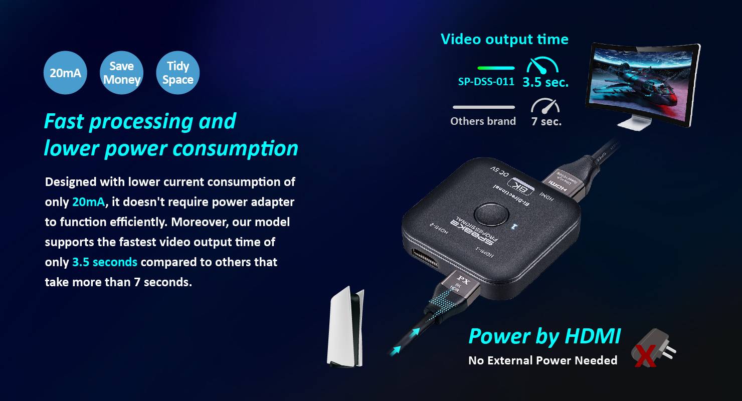 Un adaptateur HDMI est connecté à un moniteur et à une console de jeux à l'aide d'un câble. Le texte met l'accent sur un traitement rapide et une consommation d'énergie minimale.
