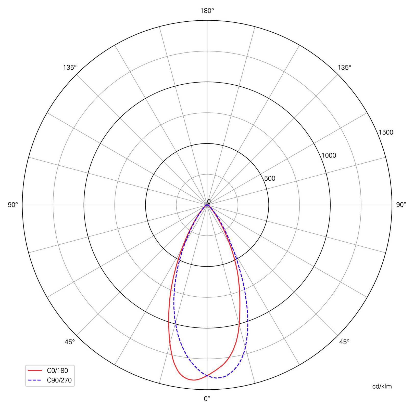 Graphique polaire de répartition lumineuse comparant C0/180 et C90/270, montrant deux diagrammes de faisceau vers le bas similaires, avec une intensité maximale proche de 0 degré et des anneaux d'intensité concentriques.