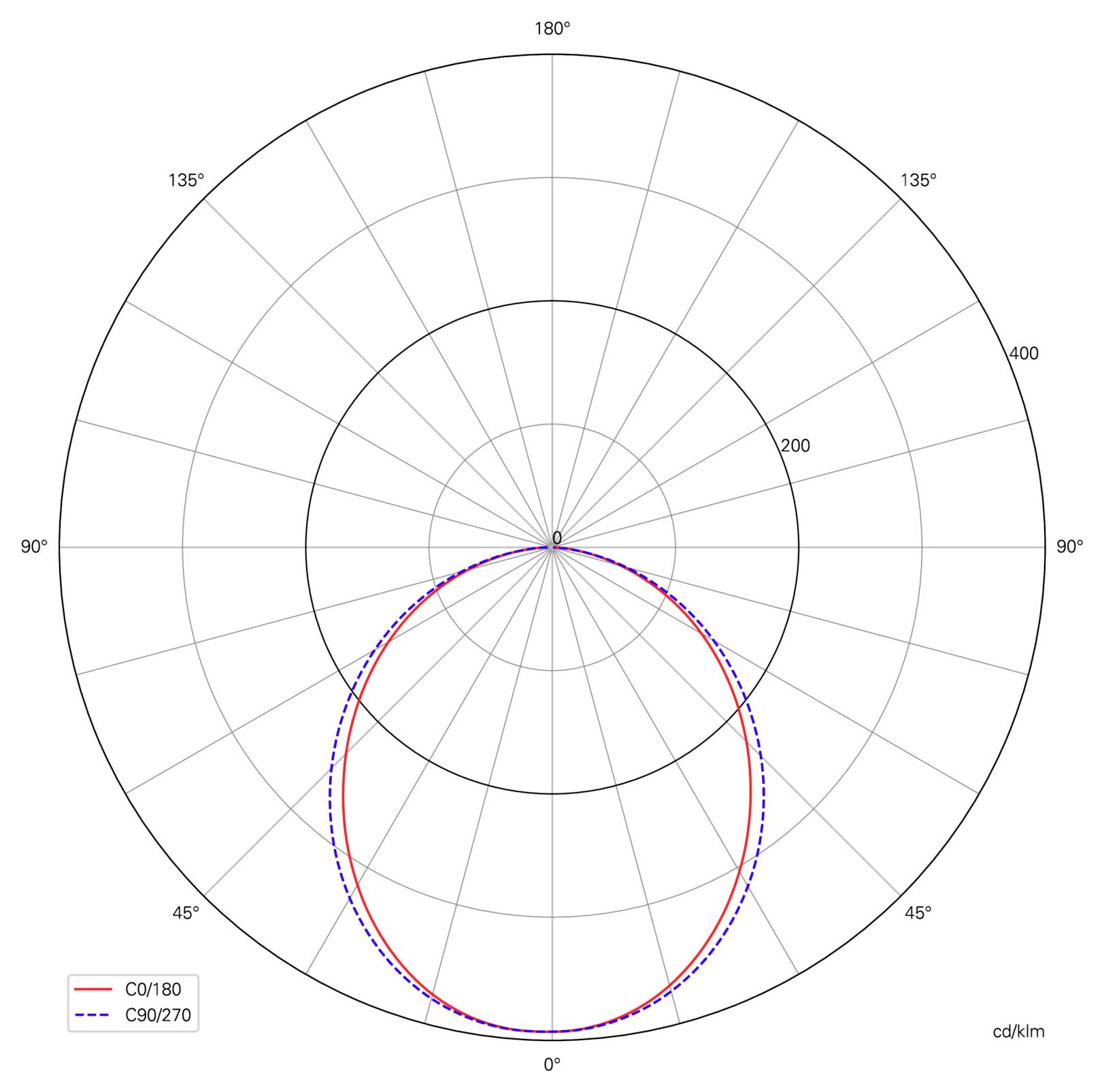 Graphique polaire de répartition lumineuse comparant C0/180 (rouge) et C90/270 (bleu en pointillés) ; les deux culminent vers le bas, près de 0°, avec une dispersion similaire, unités cd/klm.