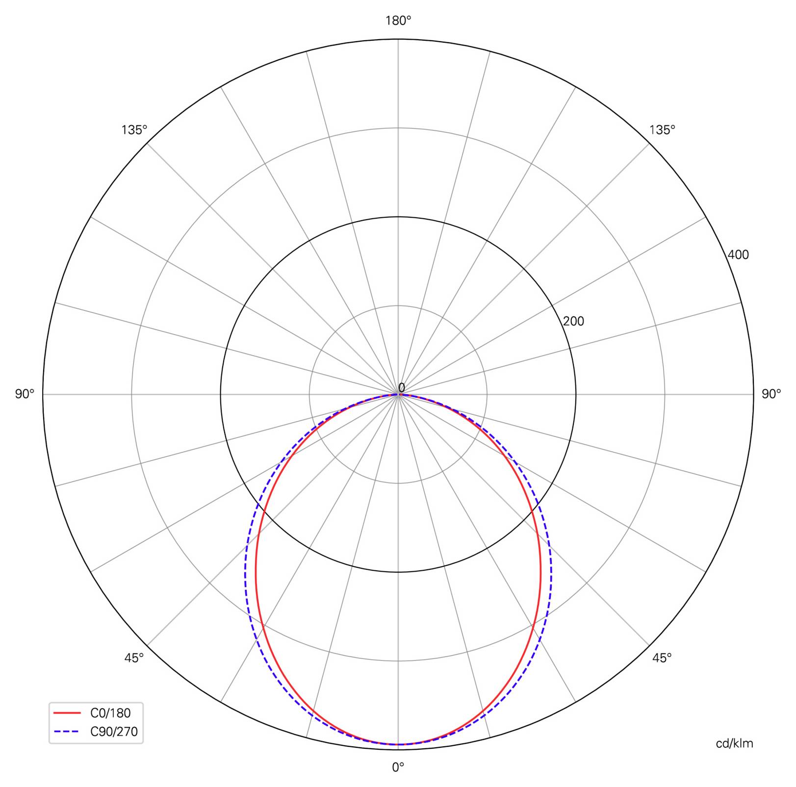 Diagramme de distribution polaire en candelas comparant C0/180 et C90/270, avec une intensité lumineuse maximale vers le bas, autour de 0°, et une répartition symétrique similaire sur les deux courbes.