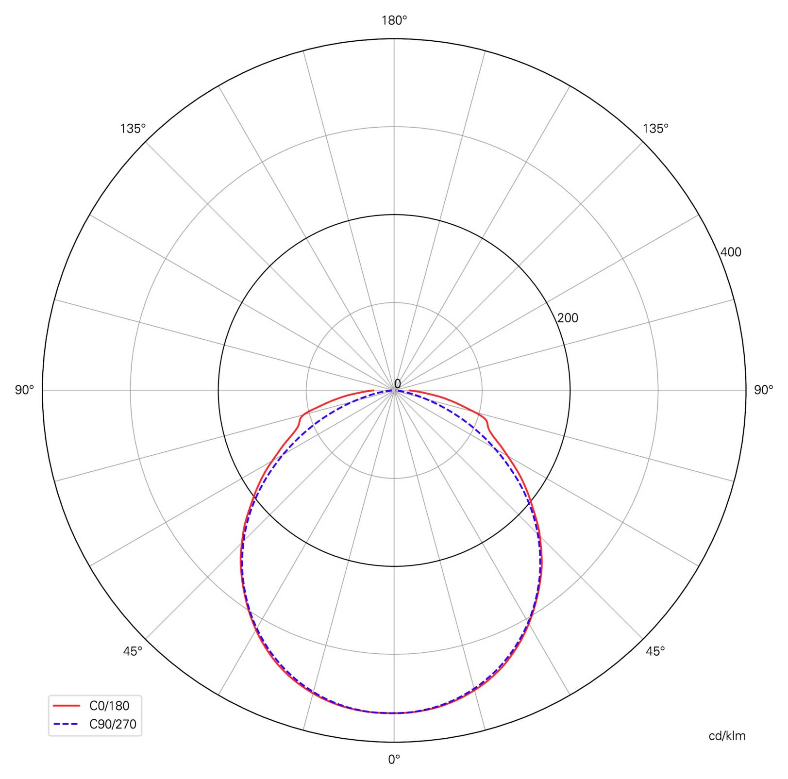 Graphique polaire de répartition lumineuse comparant C0/180 et C90/270, montrant un faisceau vers le bas presque symétrique, concentré autour de 0°, avec des courbes rouges pleines et bleues en pointillés très semblables.