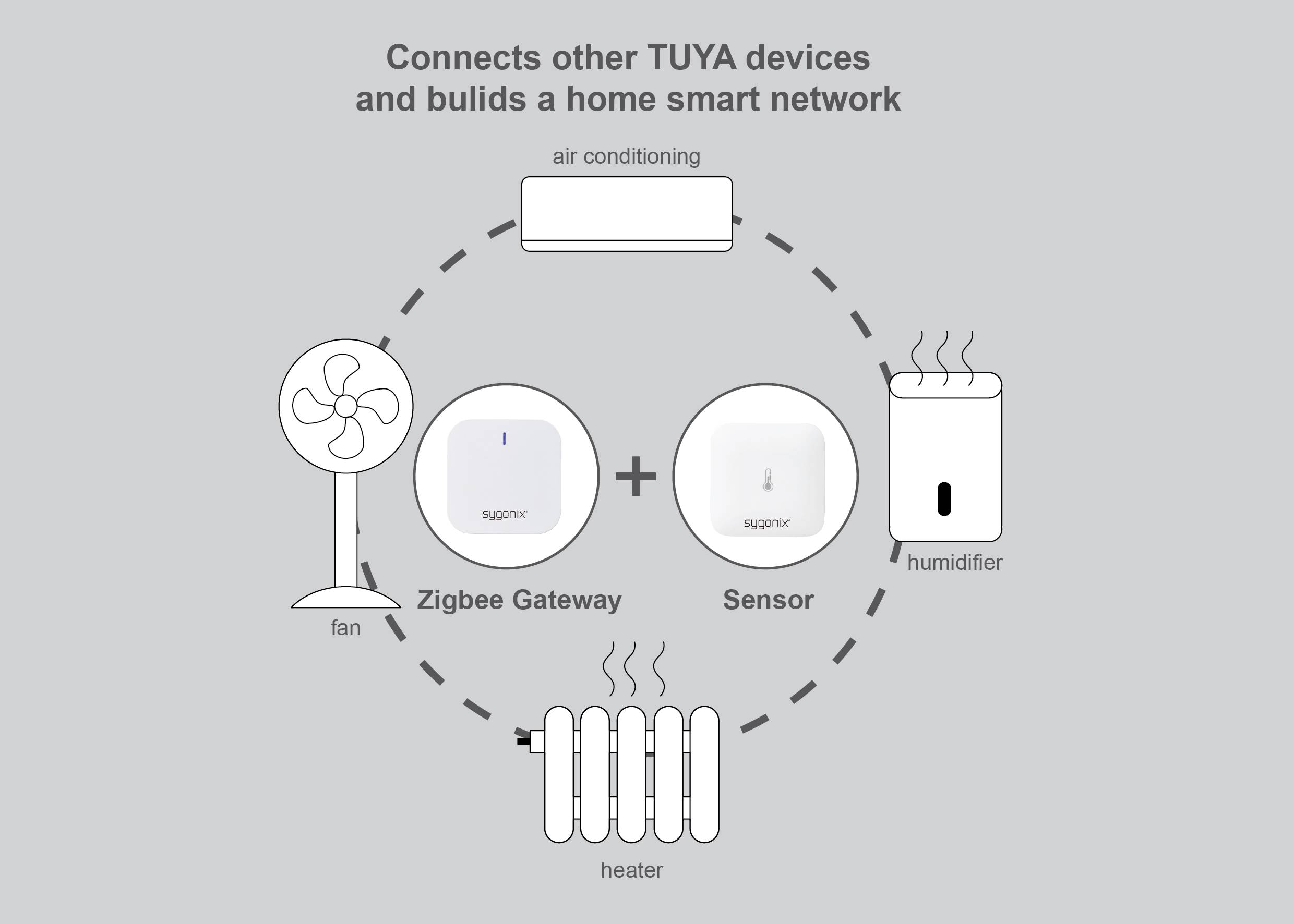 Le diagramme montre un réseau domestique avec des appareils TUYA, incluant un ventilateur, un climatiseur, une passerelle Zigbee, un capteur, un humidificateur et un chauffage.