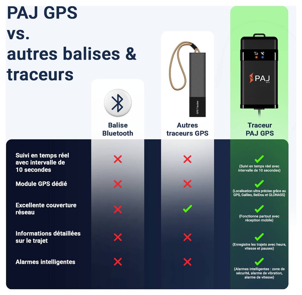 Graphique avec smartphone et voiture ainsi que liste d'alarmes intelligentes : alarme de plage, alarme de vitesse, alarme d'allumage, alarme de vibration et alarme de coupure de courant.