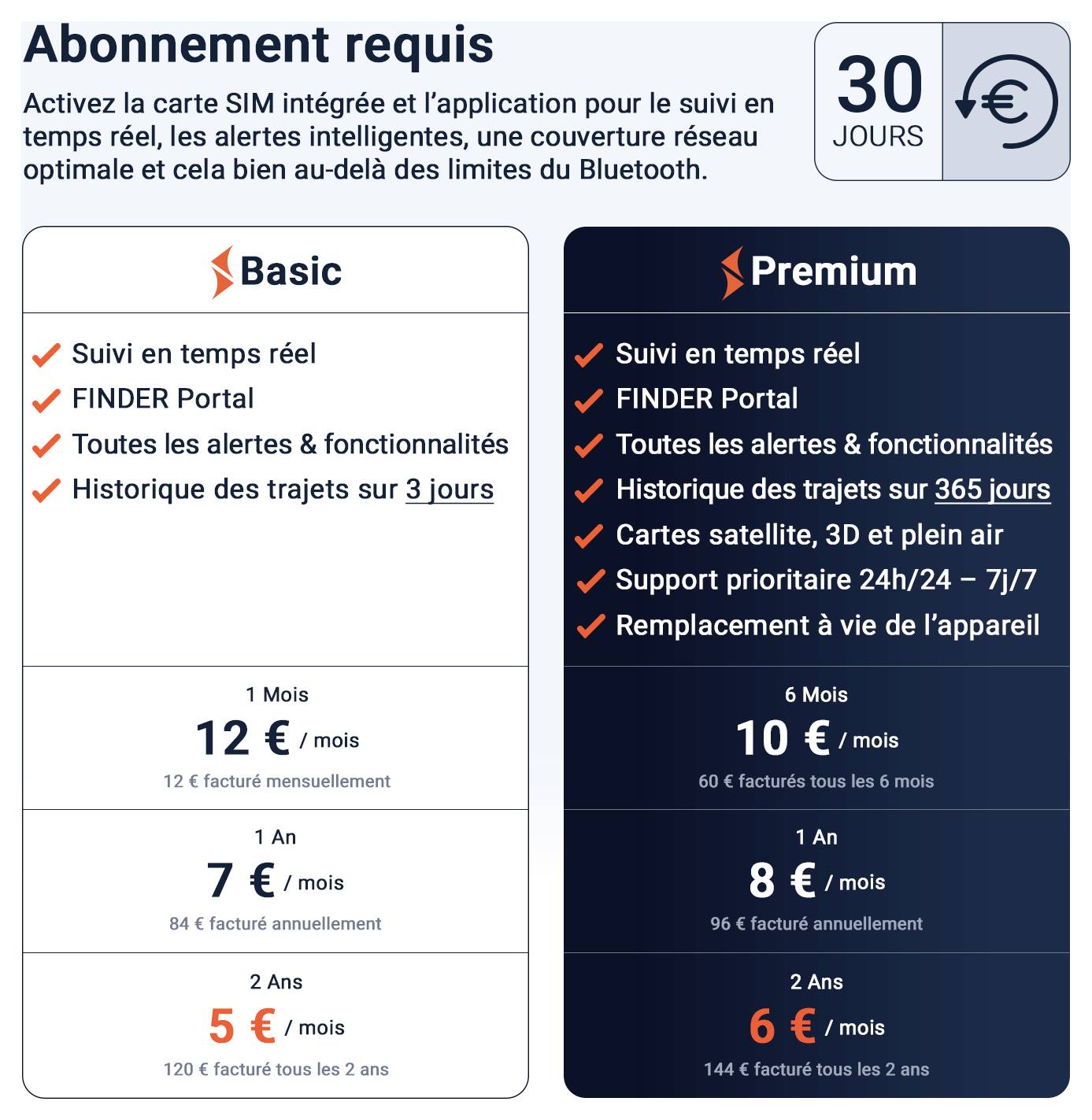 Diagramme comparatif : Le PAJ GPS-Tracker remplit les cinq fonctions, contrairement au tag Bluetooth et à l'autre suivi GPS, généralement pas ; temps réel, module GPS propre, couverture réseau, informations d'itinéraire, alarmes.