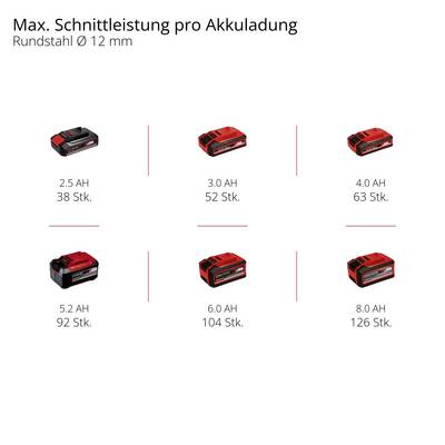 Puissance de batterie pour barre ronde Ø 12 mm : 2,5 Ah 38 coupes, 3,0 Ah 52 coupes, 4,0 Ah 63 coupes, 5,2 Ah 92 coupes, 6,0 Ah 104 coupes, 8,0 Ah 126 coupes.