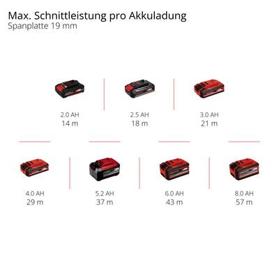 L'image présente un tableau indiquant la performance de coupe maximale par charge de batterie pour différentes batteries (de 2,0 Ah à 8,0 Ah) sur une planche de particules de 19 mm.
