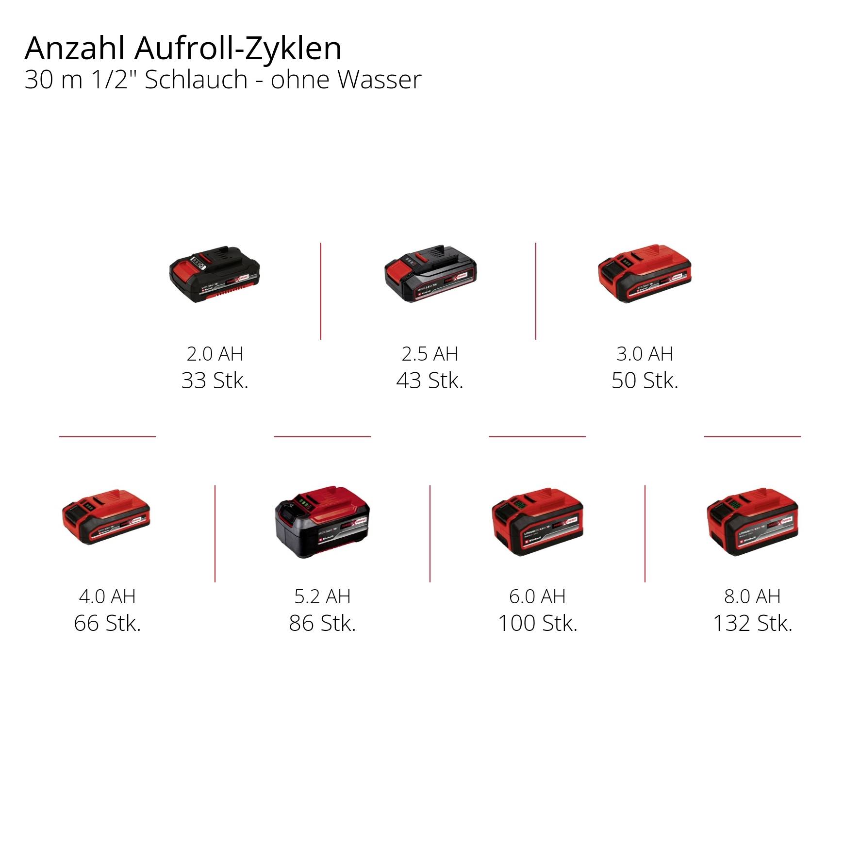Nombre de cycles d'enroulement de tuyau de 30 m de 1/2" sans eau, avec des capacités de batterie allant de 2,0 Ah à 8,0 Ah et un nombre de cycles variant de 23 à 132.